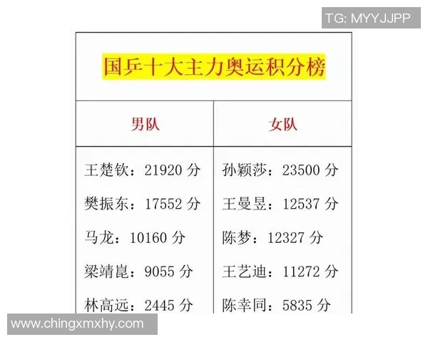 南京乒乓球队强势领跑杯赛积分榜以83分领先其他队伍
