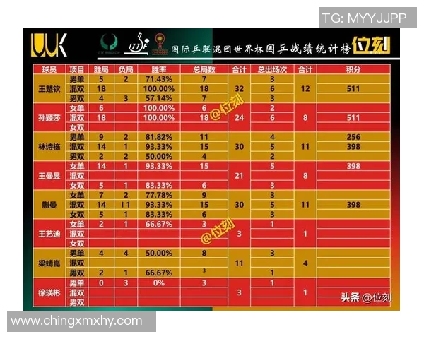 南京乒乓球队在世锦赛积分榜上以75分稳居第一名引发关注