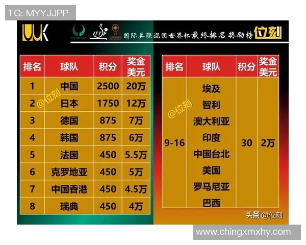 南京乒乓球队在世界杯预选赛中以79分稳居积分榜首位