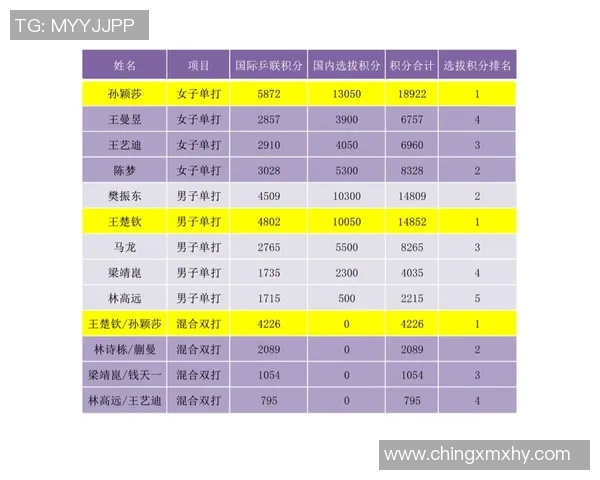 南京乒乓球队以76分稳居大师赛积分榜首位展现强大实力